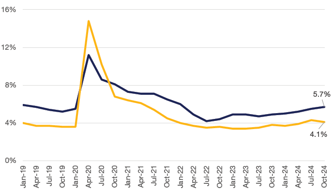 Unemployment Rate Q4 2024