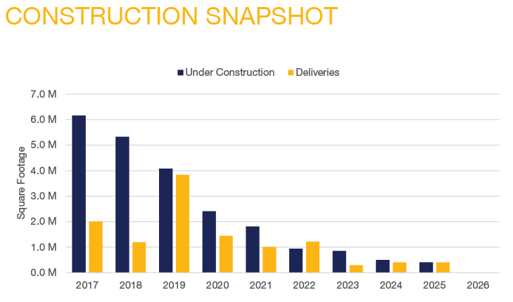 Q1 2026 DC Market Report - Construction Snapshot