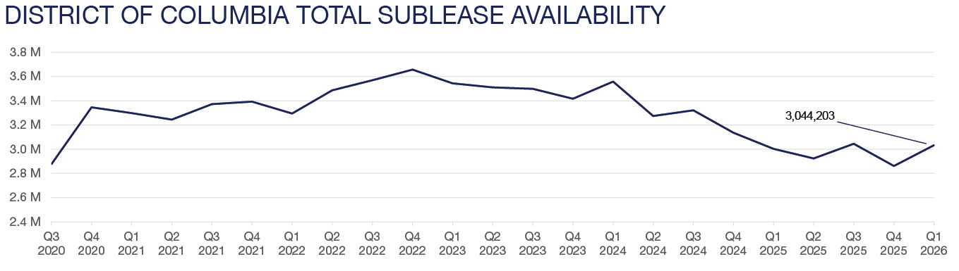 Q1 2026 DC Market Report - DC Total Sublease Availability