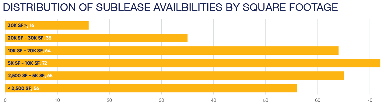 Q1 2026 DC Market Report - Dist of Sublease Availabilities by SF