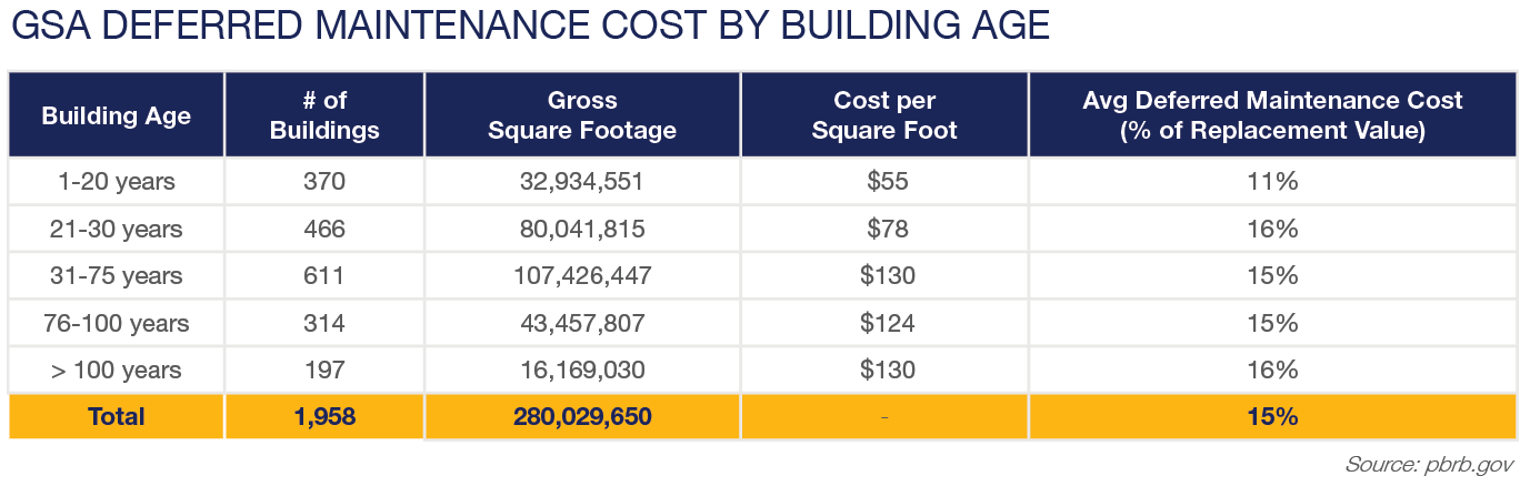 Q1 2026 DC Market Report - GSA Deferred Maintenance Cost by Bldg Age