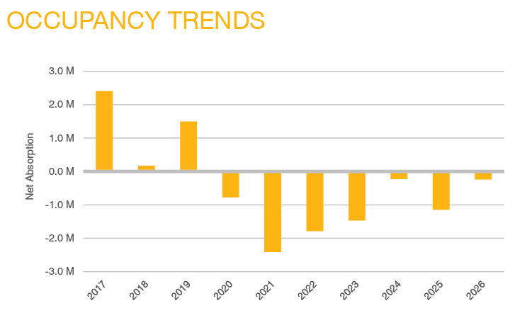 Q1 2026 DC Market Report - Occupancy Trends