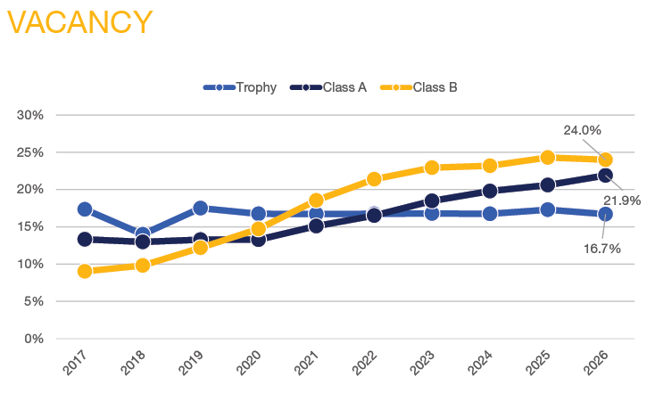 Q1 2026 DC Market Report - Vacancy