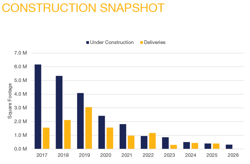 Q2 2026 DC Market Report - Construction Snapshot