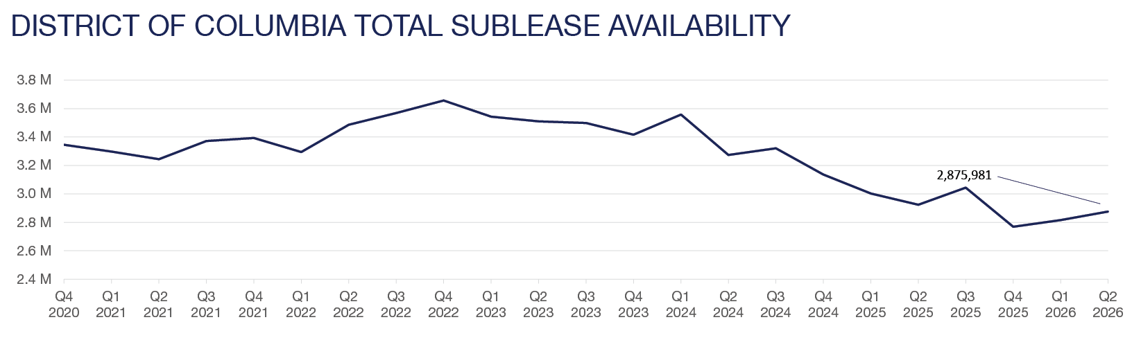 Q2 2026 DC Market Report - DC Total Sublease Availability