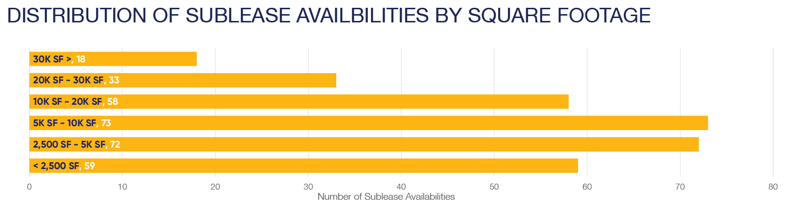 Q2 2026 DC Market Report - Distribution of Sublease Availabilities by SF