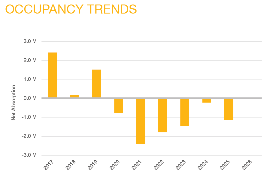 Q2 2026 DC Market Report - Occupancy Trends