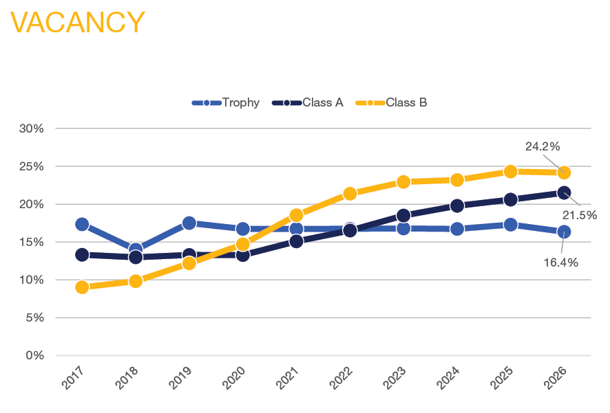 Q2 2026 DC Market Report - Vacancy